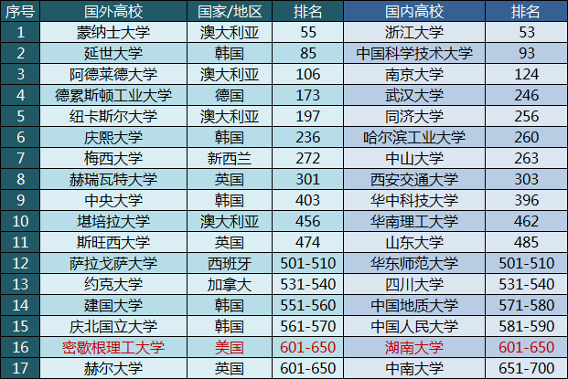 【出国留学】2021QS排名公布｜高考之后，湖南大学​为你出国留学提供“新”选择